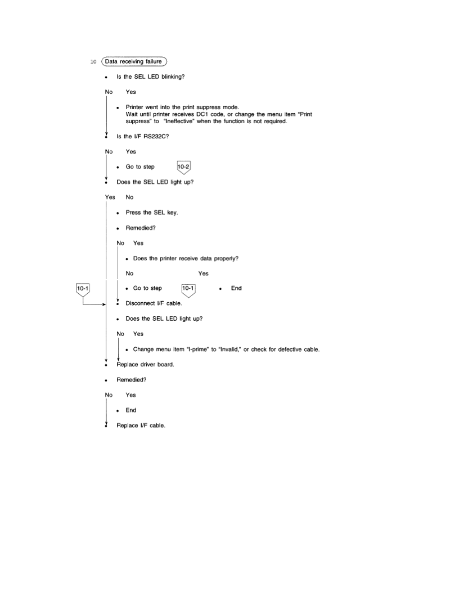 Rice Lake Okidata 320-390-420 Turbo - Service Guide User Manual | Page 122 / 150