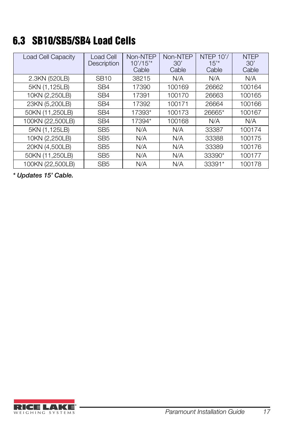 3 sb10/sb5/sb4 load cells | Rice Lake SURVIVOR Paramounts HE Medium Capacity User Manual | Page 21 / 24