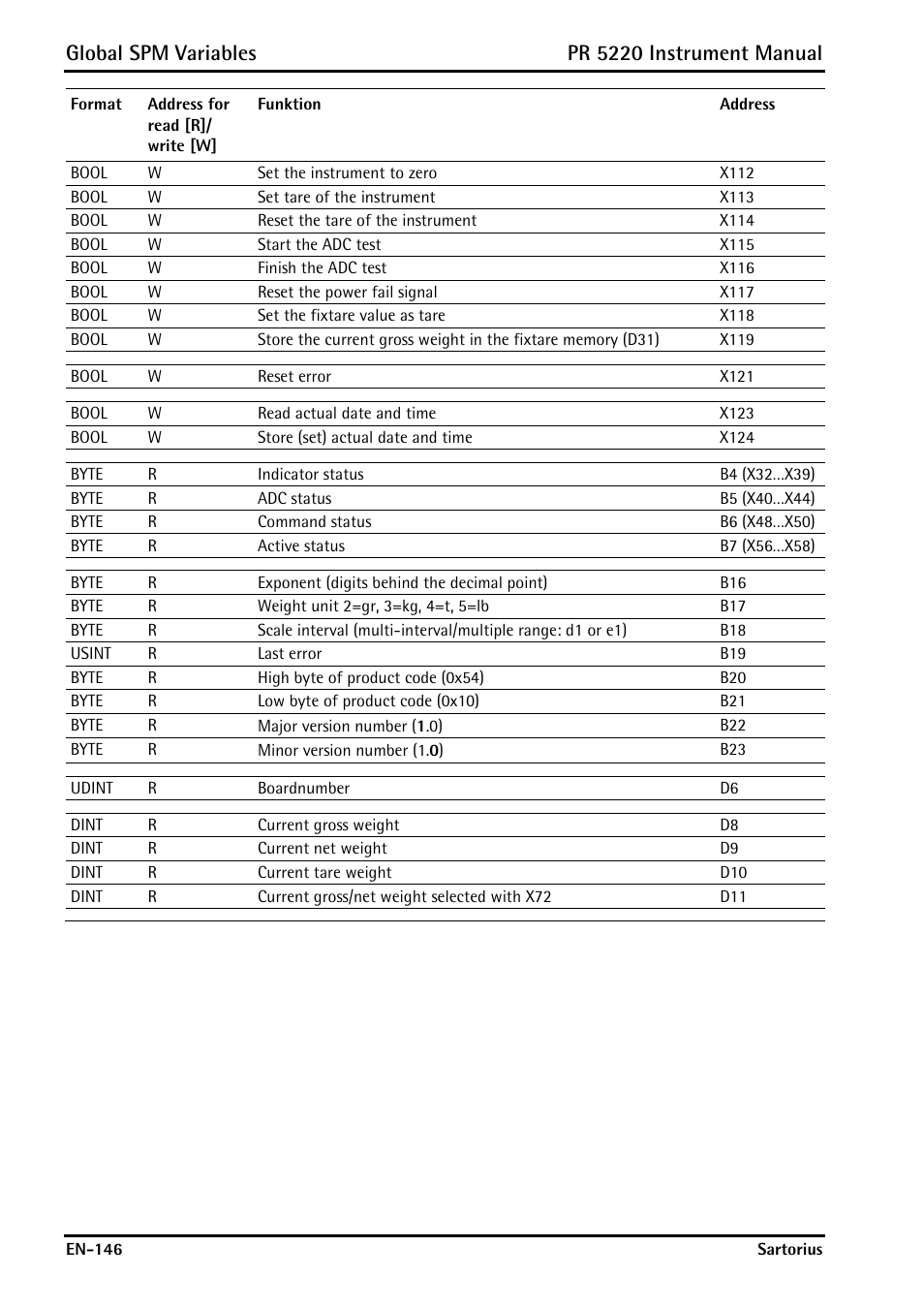 Global spm variables, Pr 5220 instrument manual | Rice Lake PR5220 Ethernet Transmitter User Manual | Page 146 / 172