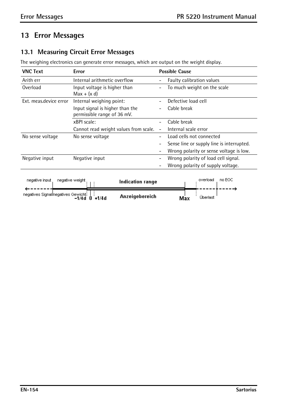 13 error messages, 1 measuring circuit error messages, Error messages | Measuring circuit error messages, Pr 5220 instrument manual | Rice Lake PR5220 Ethernet Transmitter User Manual | Page 154 / 172