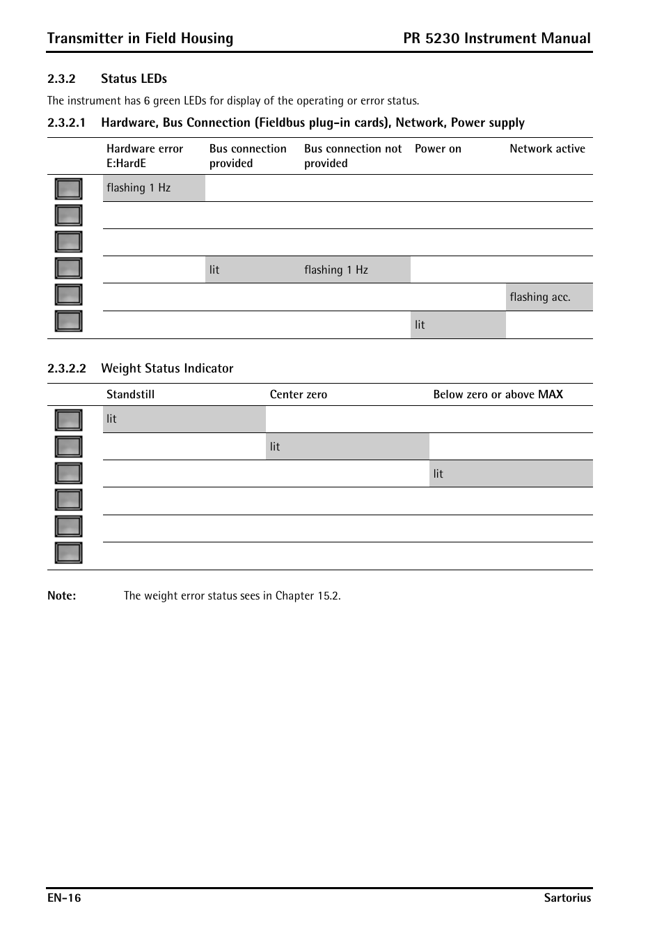 2 status leds, 2 weight status indicator, Status leds | Transmitter in field housing, Pr 5230 instrument manual | Rice Lake PR5230 Fieldbus Transmitter User Manual | Page 16 / 252