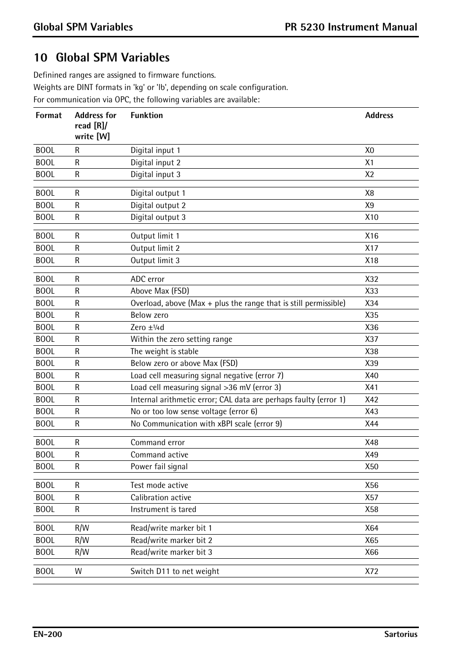 10 global spm variables, Global spm variables, Pr 5230 instrument manual | Rice Lake PR5230 Fieldbus Transmitter User Manual | Page 200 / 252