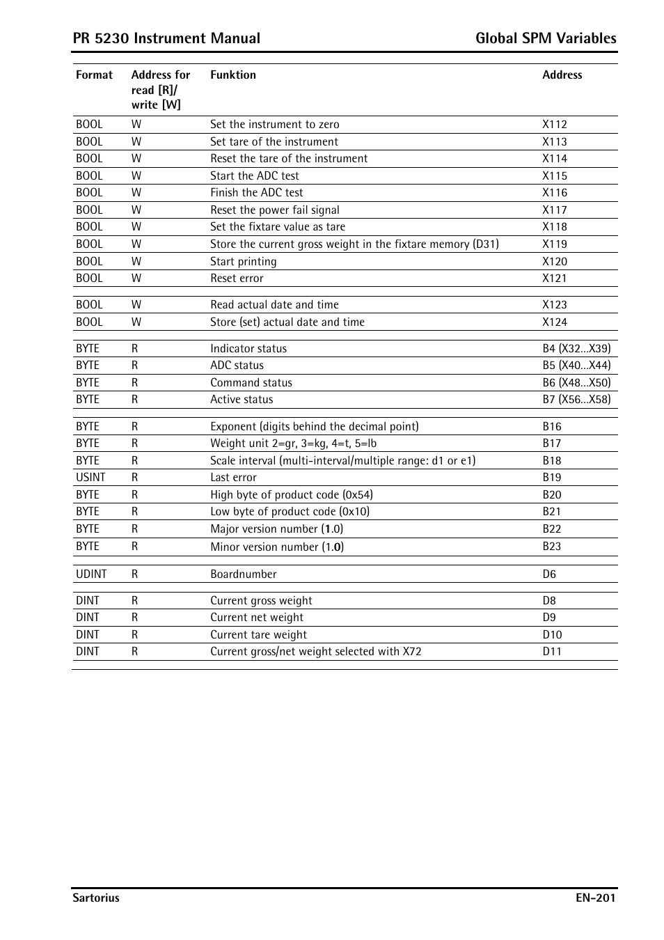 Pr 5230 instrument manual global spm variables | Rice Lake PR5230 Fieldbus Transmitter User Manual | Page 201 / 252