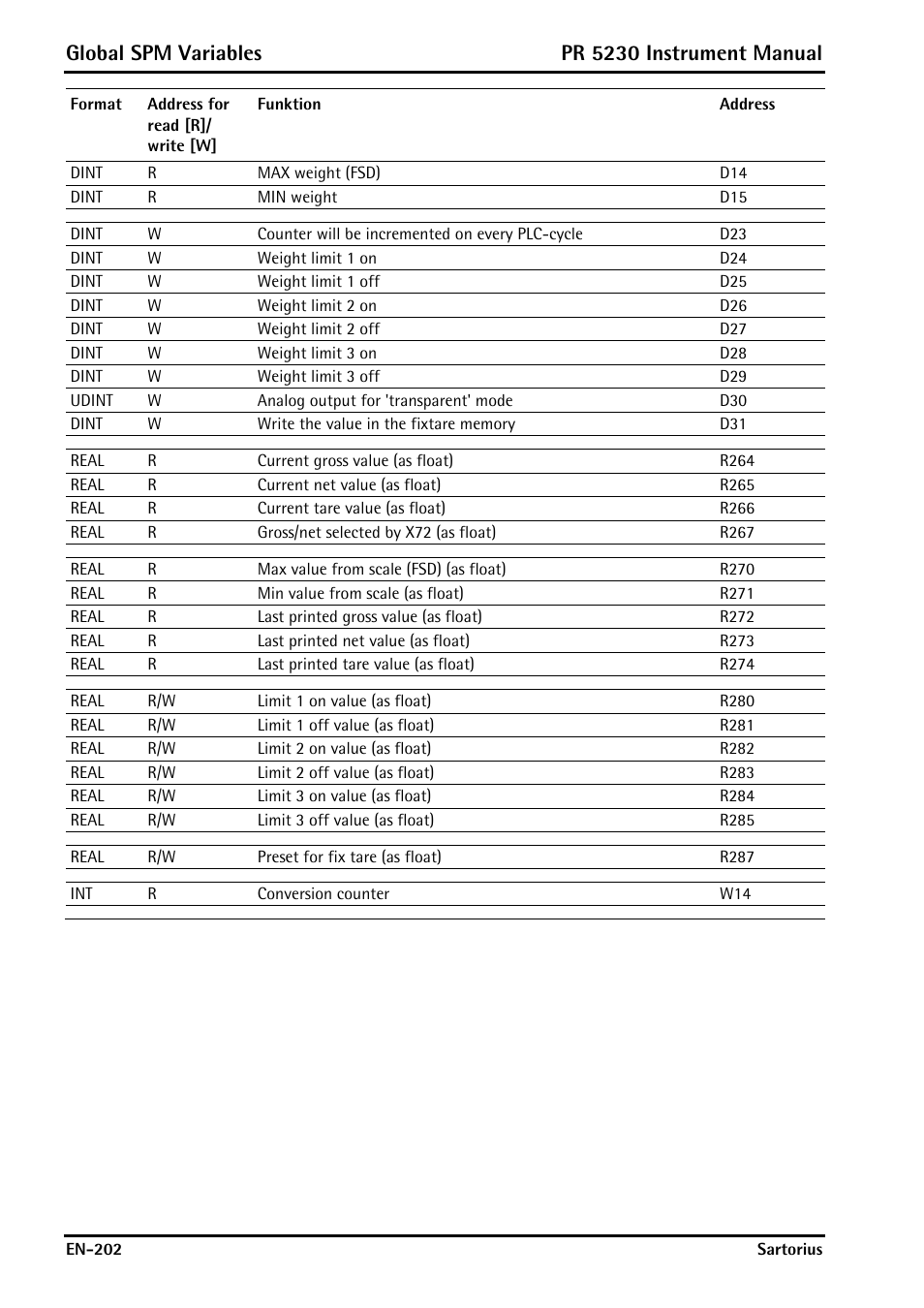 Global spm variables, Pr 5230 instrument manual | Rice Lake PR5230 Fieldbus Transmitter User Manual | Page 202 / 252