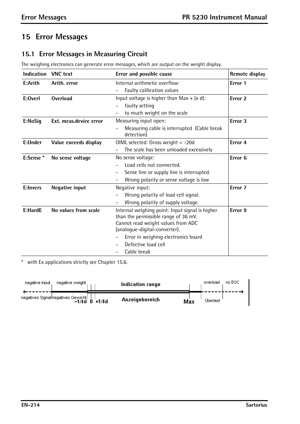 15 error messages, 1 error messages in measuring circuit, Error messages | Error messages in measuring circuit, Pr 5230 instrument manual | Rice Lake PR5230 Fieldbus Transmitter User Manual | Page 214 / 252