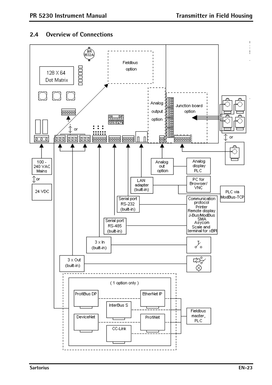 4 overview of connections, Overview of connections | Rice Lake PR5230 Fieldbus Transmitter User Manual | Page 23 / 252