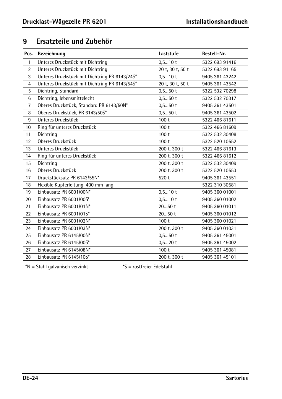 9 ersatzteile und zubehör, 9ersatzteile und zubehör, Drucklast-wägezelle pr 6201 installationshandbuch | Rice Lake PR6201 Zinc-Plated Steel Star Mount Kits User Manual | Page 52 / 86