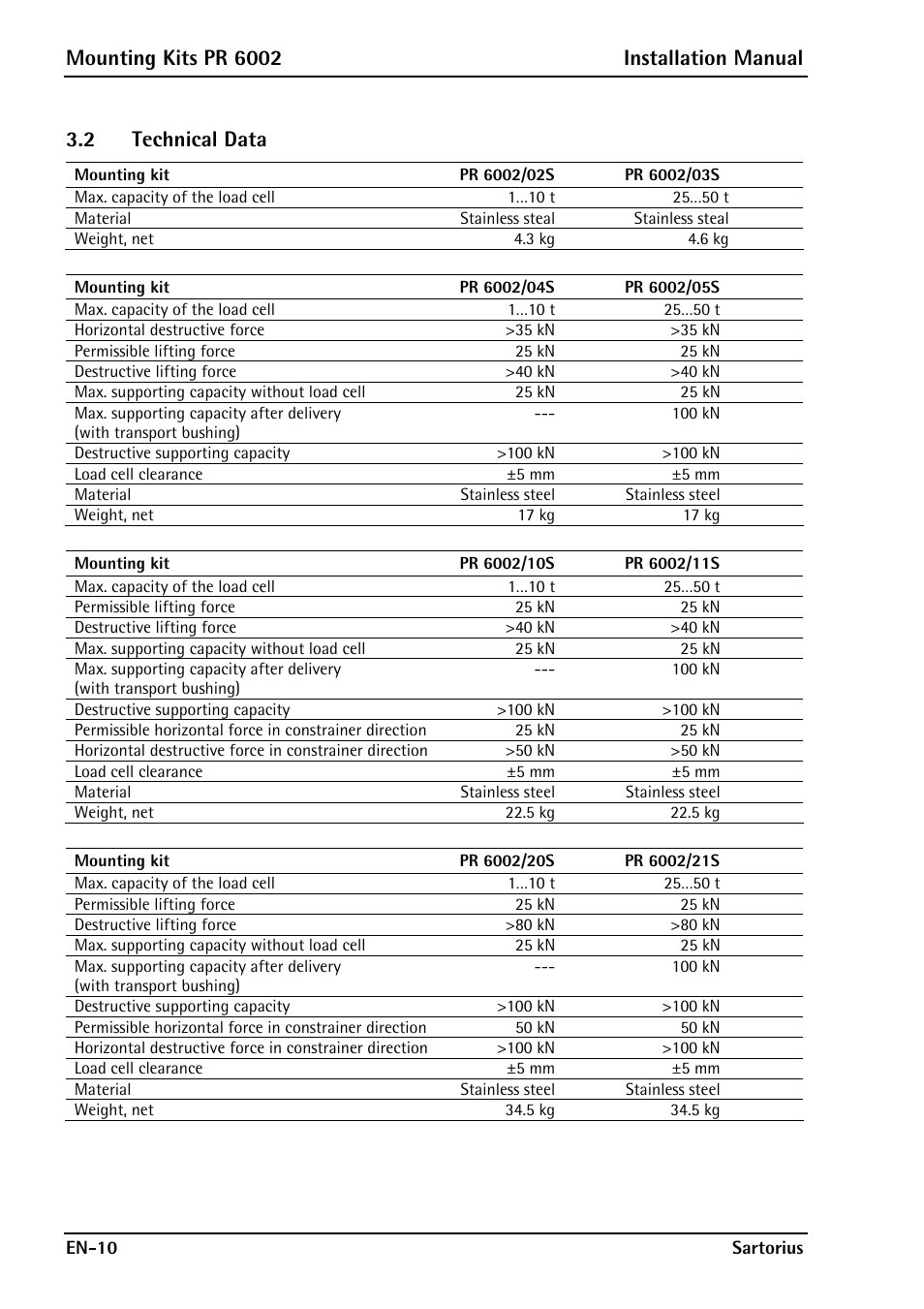 2 technical data, Mounting kits pr 6002 installation manual | Rice Lake PR6202 Hygienic Weigh Module Kits User Manual | Page 12 / 70