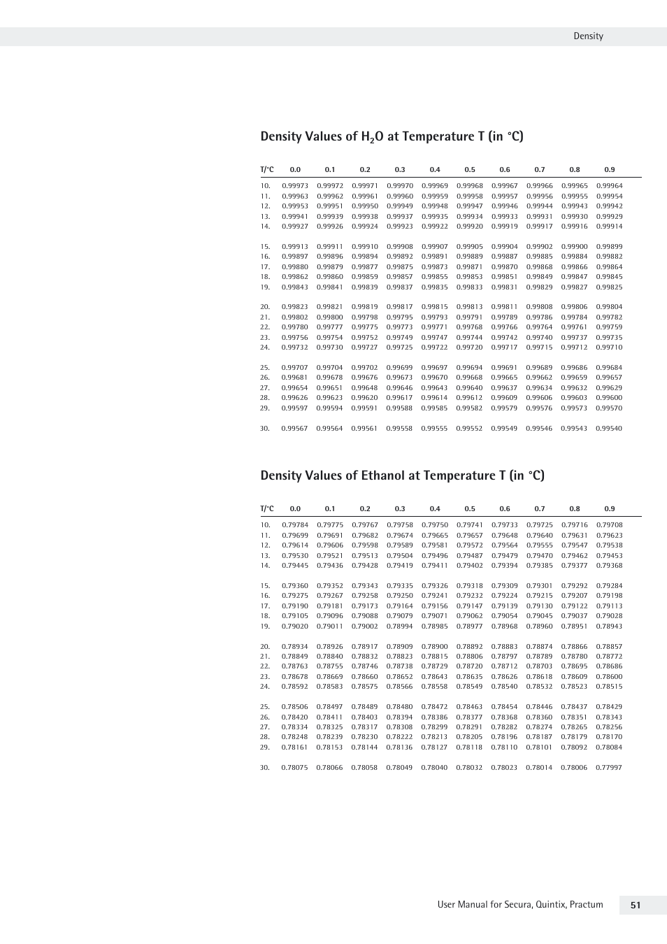 Density values of h, O at temperature t (in °c), Density values of ethanol at temperature t (in °c) | Rice Lake Secura - Quintix and Practum Series - User Manual User Manual | Page 51 / 108