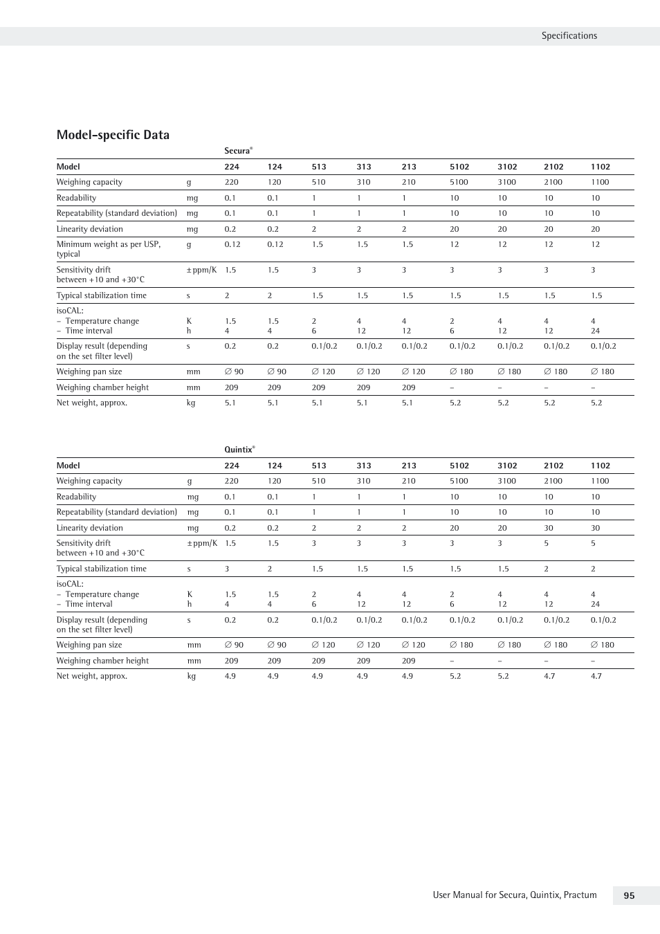 Model-specific data | Rice Lake Secura - Quintix and Practum Series - User Manual User Manual | Page 95 / 108