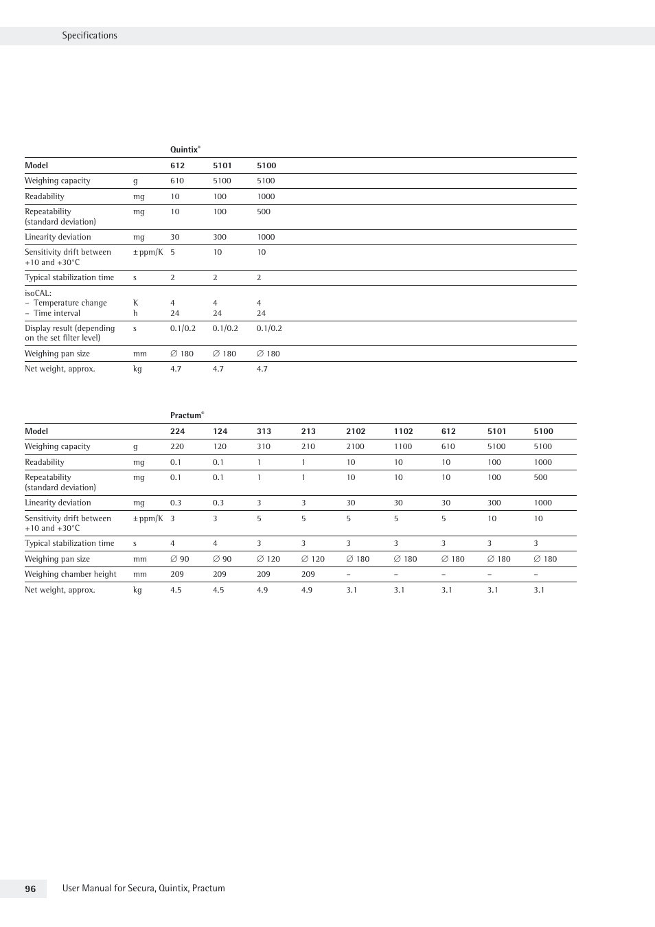 Rice Lake Secura - Quintix and Practum Series - User Manual User Manual | Page 96 / 108
