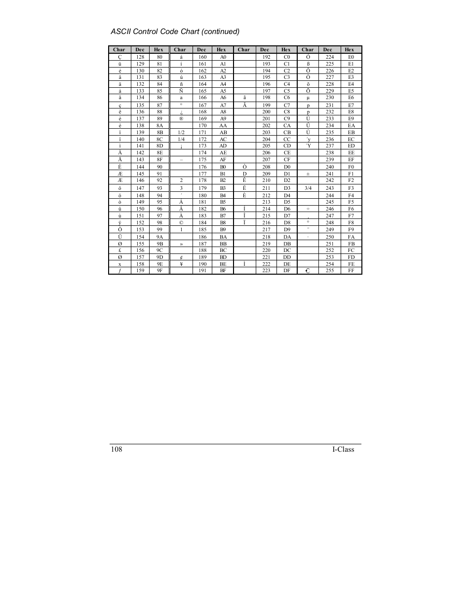 108 i-class ascii control code chart (continued) | Rice Lake Datamax-ONeil I-Class Printer User Manual | Page 118 / 146