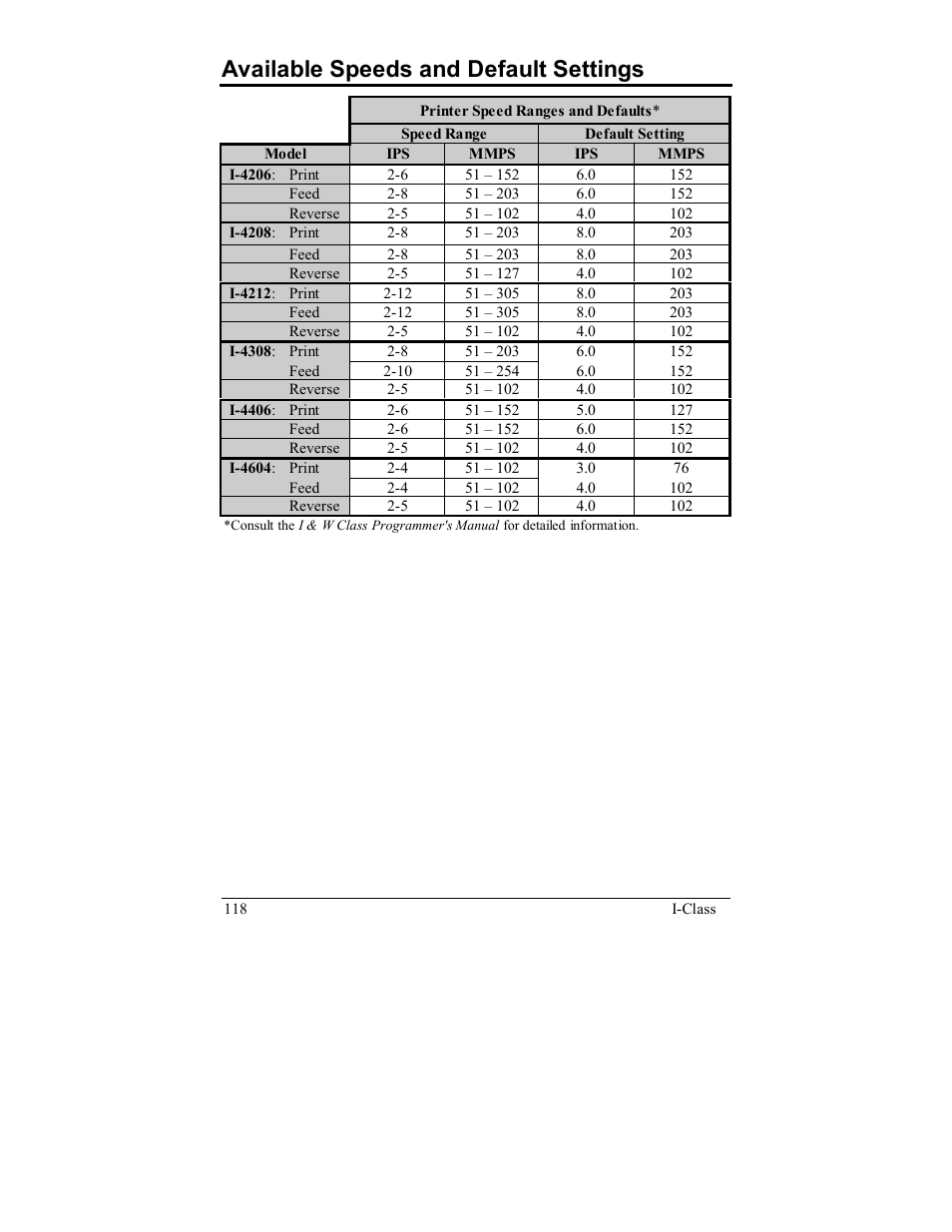 Available speeds and default settings | Rice Lake Datamax-ONeil I-Class Printer User Manual | Page 128 / 146