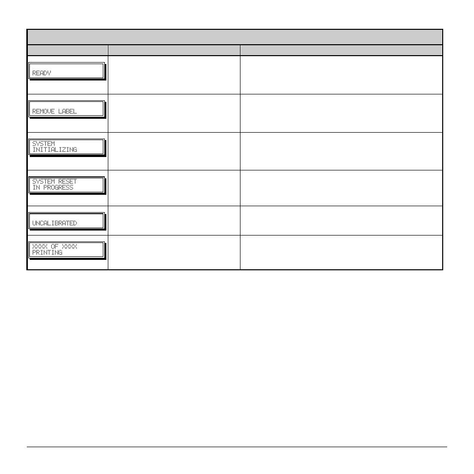 User prompts and condition messages (continued), Displayed message description condition(s), Ready mode | A label is awaiting removal, Normal power-up and soft reset condition, The media calibration is not set, The print job is being processed | Rice Lake Datamax-ONeil M-Class User Manual | Page 70 / 166