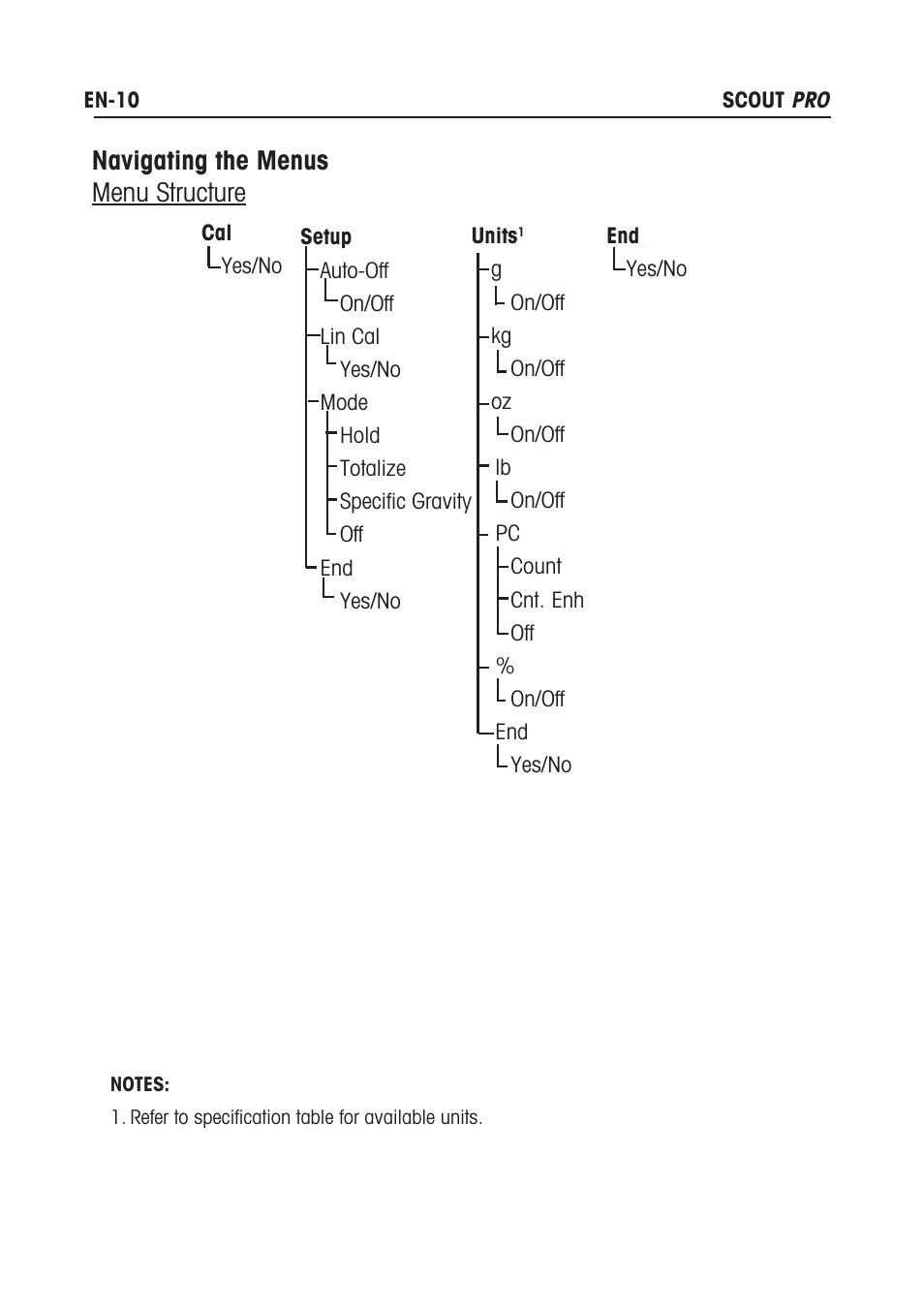 Navigating the menus menu structure | Rice Lake Scout Pro Series Portable, Ohaus - Instruction Manual User Manual | Page 14 / 36