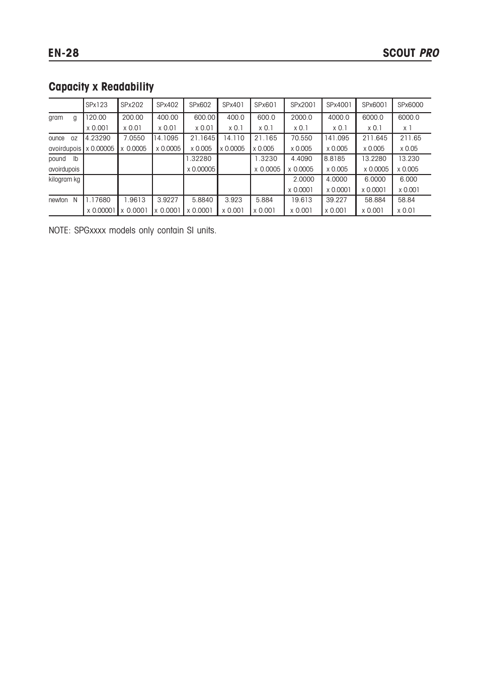 En-28 scout, Capacity x readability | Rice Lake Scout Pro Series Portable, Ohaus - Instruction Manual User Manual | Page 32 / 36