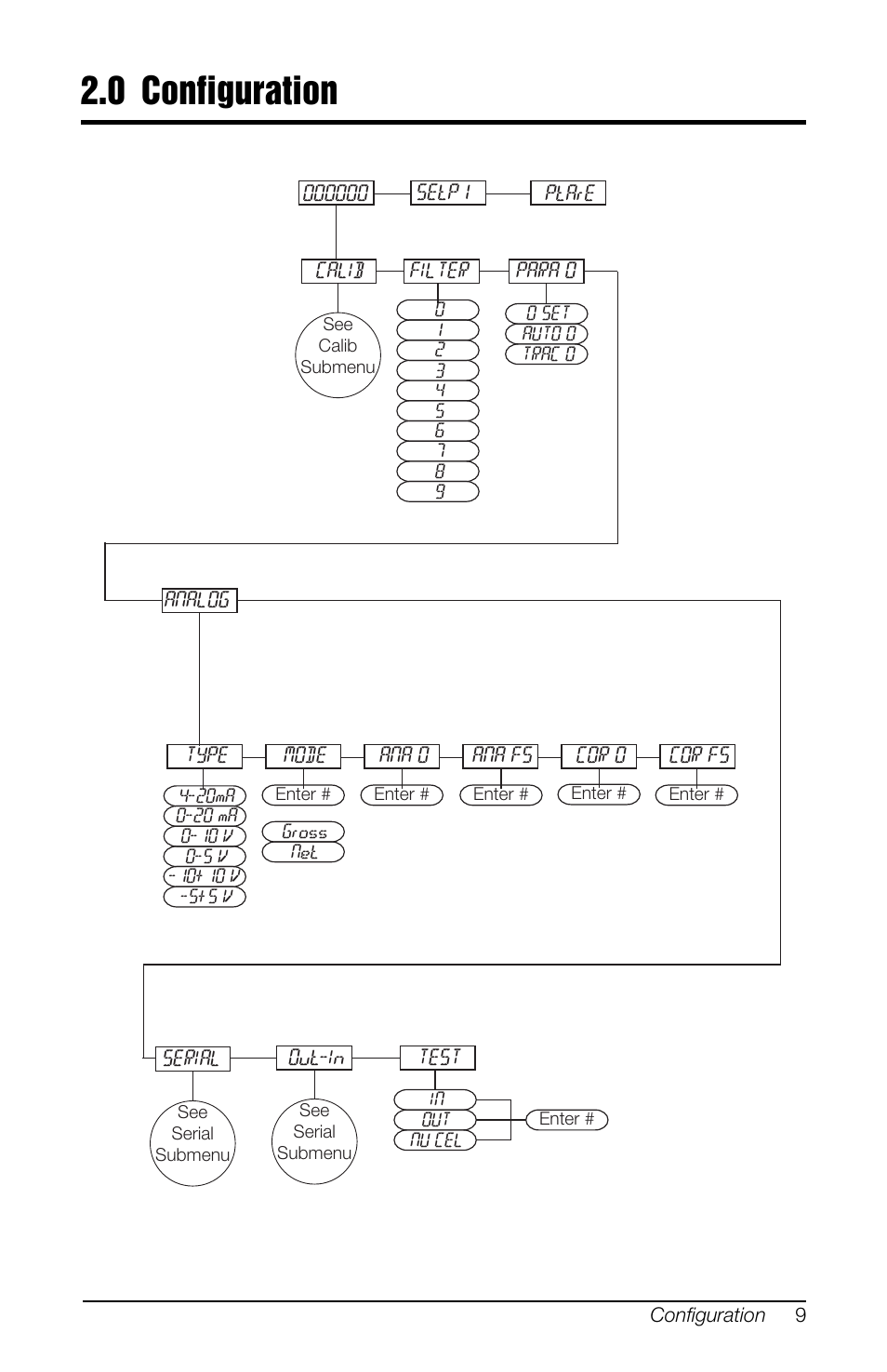 0 configuration, Configuration | Rice Lake SCT-10 User Manual | Page 13 / 58