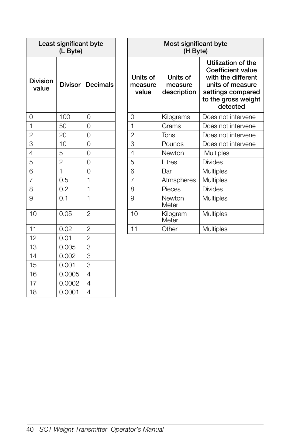 Rice Lake SCT-10 User Manual | Page 44 / 58