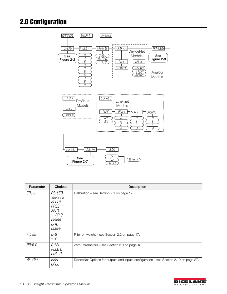 0 configuration, Configuration | Rice Lake Signal Conditioning Transmitter/Indicators User Manual | Page 14 / 70