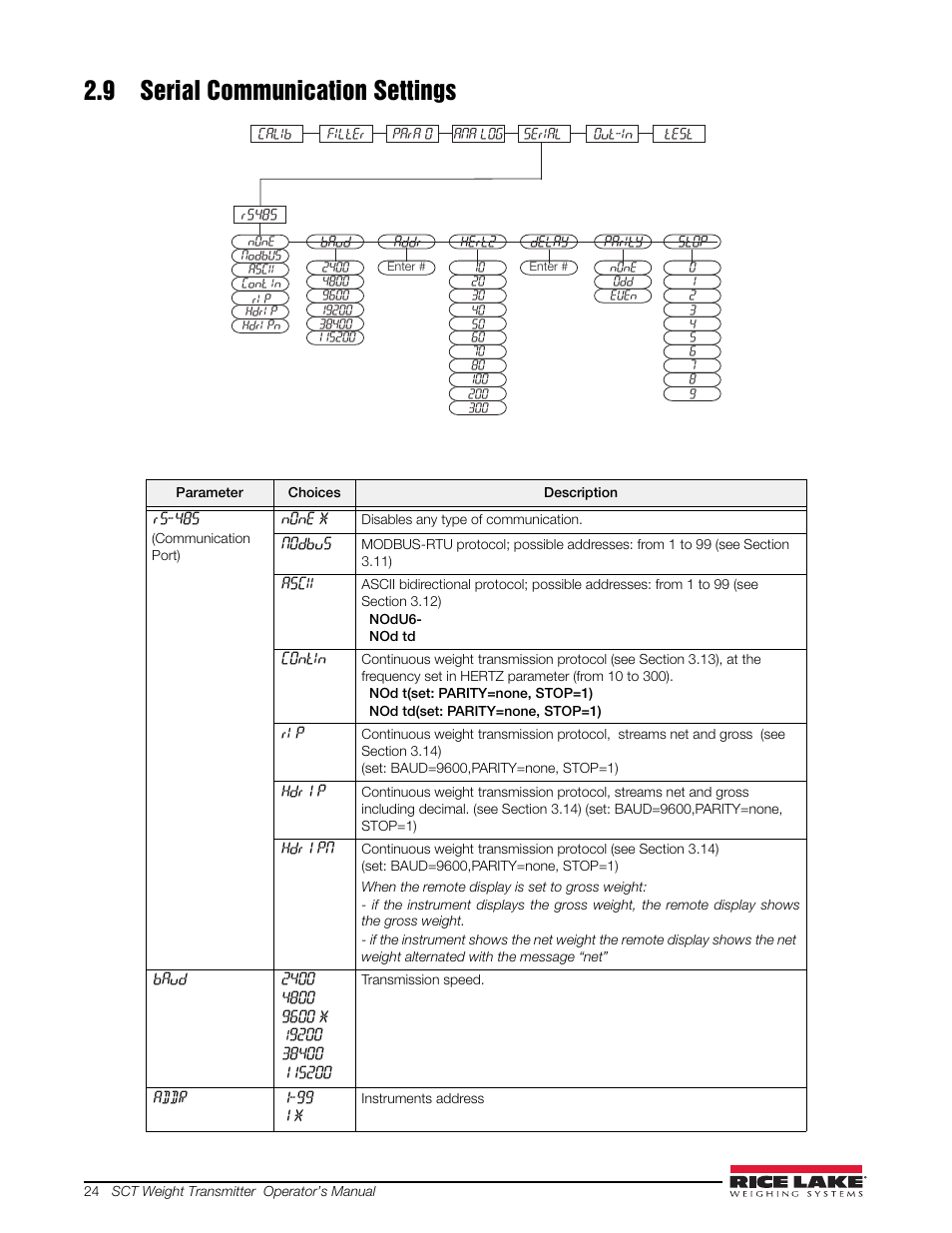 9 serial communication settings | Rice Lake Signal Conditioning Transmitter/Indicators User Manual | Page 28 / 70