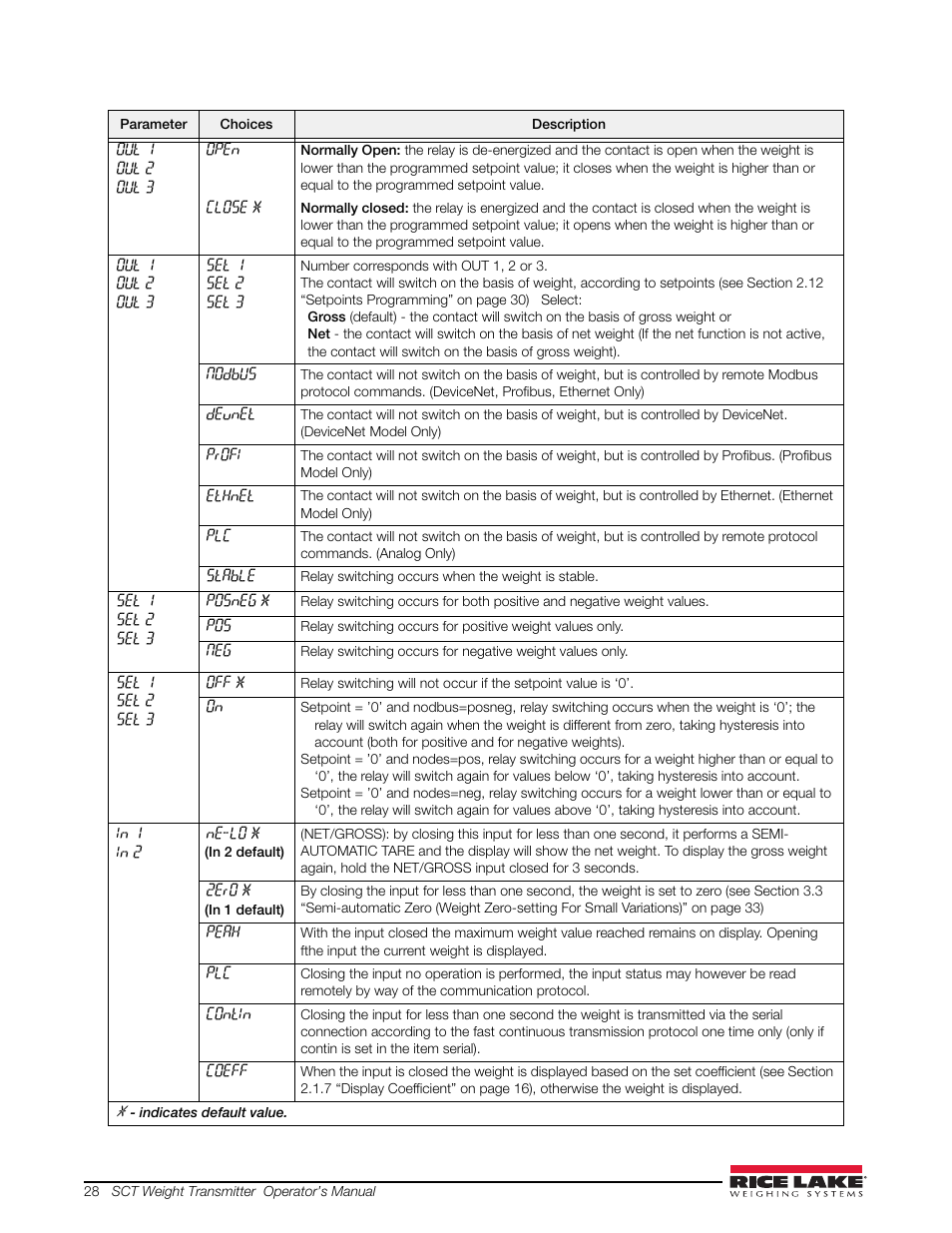 Rice Lake Signal Conditioning Transmitter/Indicators User Manual | Page 32 / 70