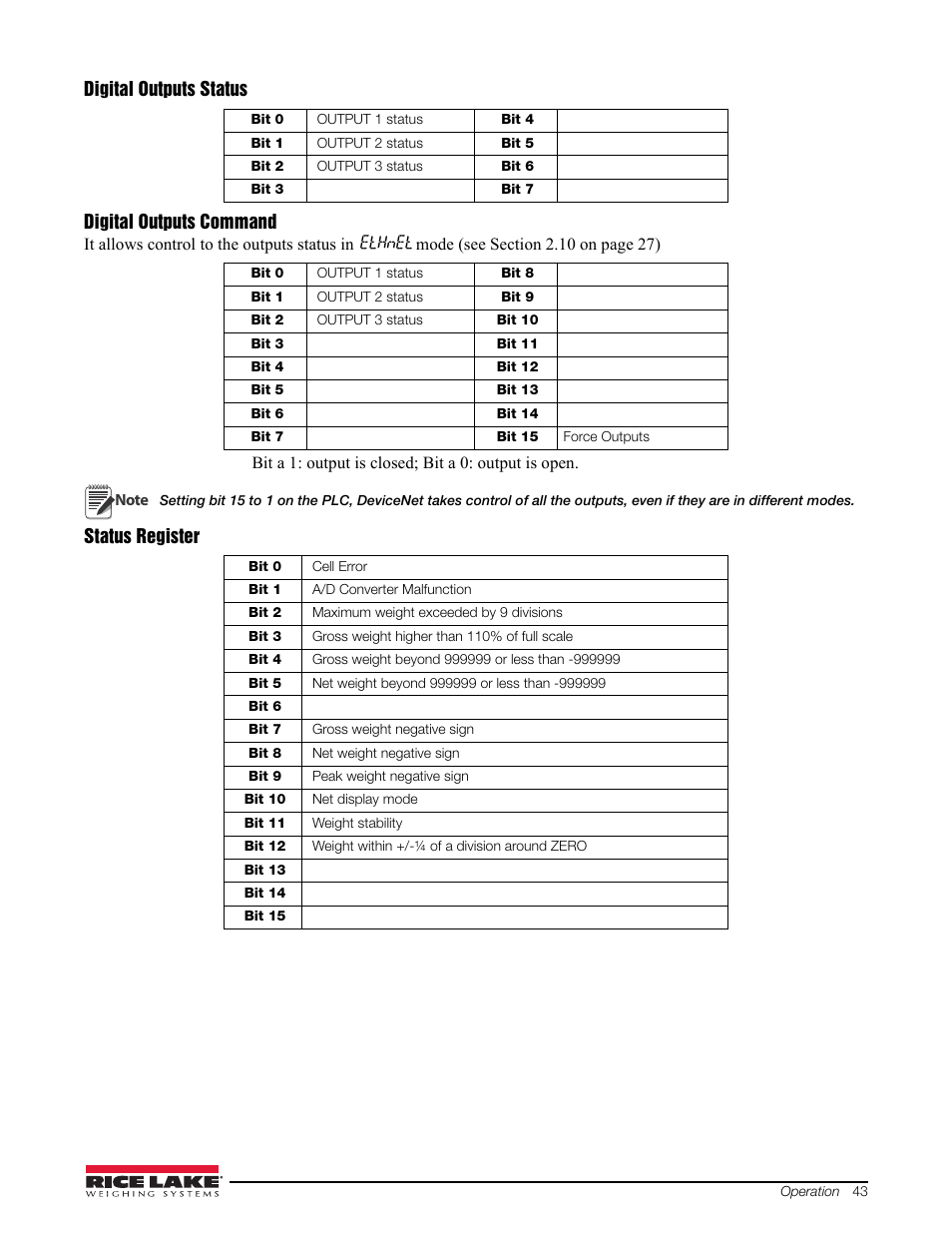 Digital outputs status digital outputs command, Status register | Rice Lake Signal Conditioning Transmitter/Indicators User Manual | Page 47 / 70