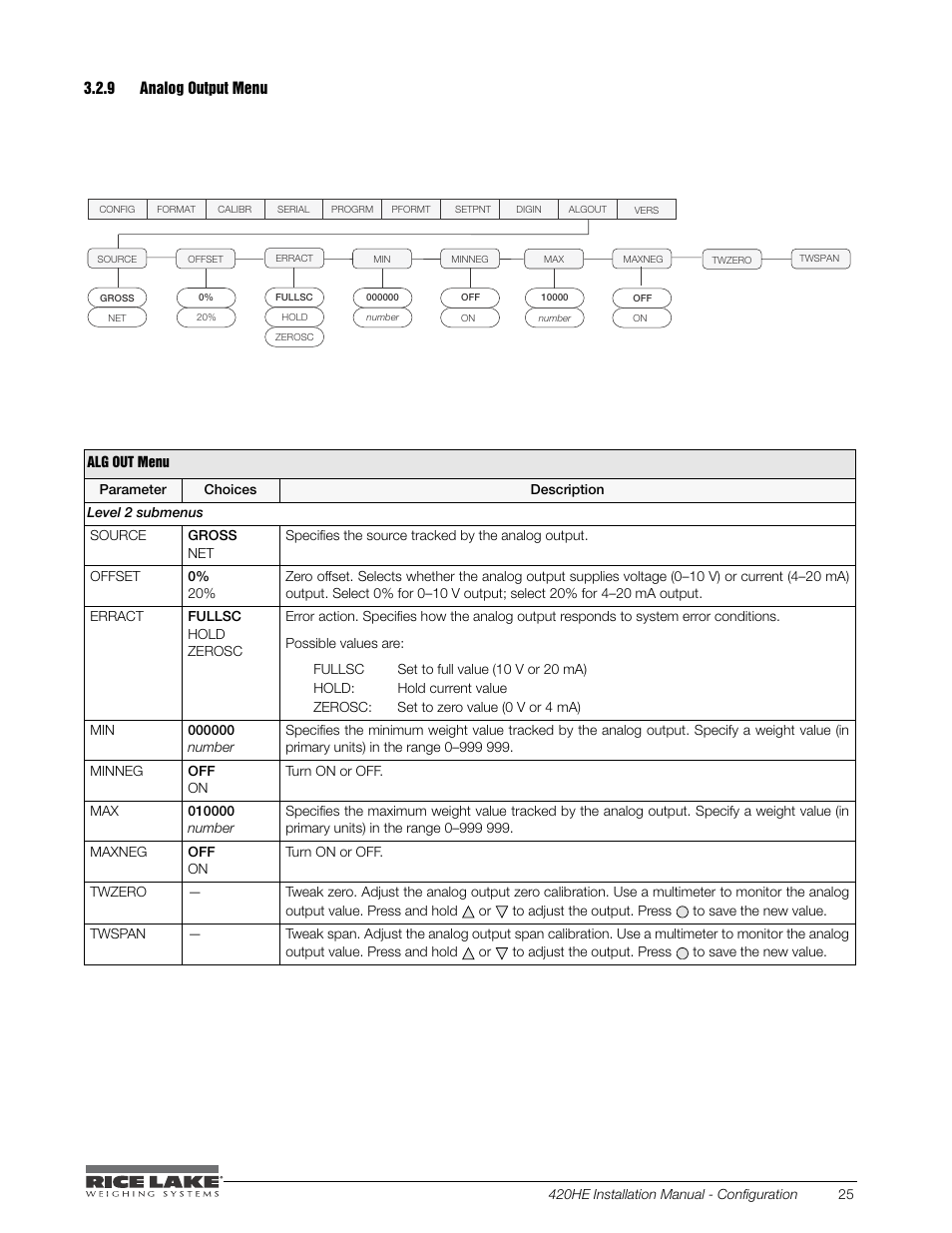 9 analog output menu, Analog output menu | Rice Lake SURVIVOR 420HE Hostile Environment - Installation Manual User Manual | Page 29 / 56