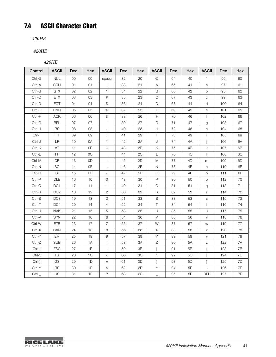 4 ascii character chart, Led display | Rice Lake SURVIVOR 420HE Hostile Environment - Installation Manual User Manual | Page 45 / 56