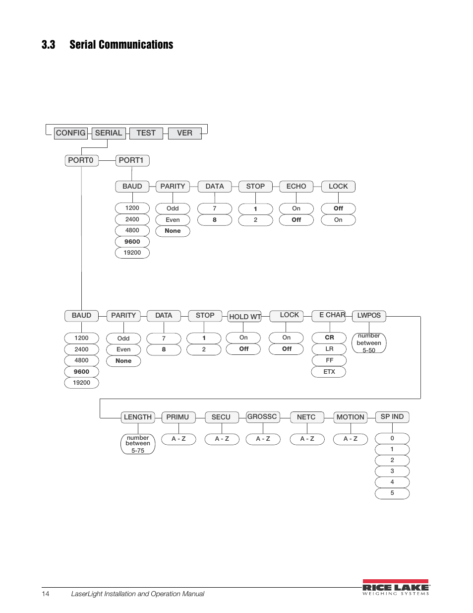 3 serial communications | Rice Lake SURVIVOR LaserLight Series Stop/Go Remote Displays - Installation & Operation Manual User Manual | Page 18 / 48