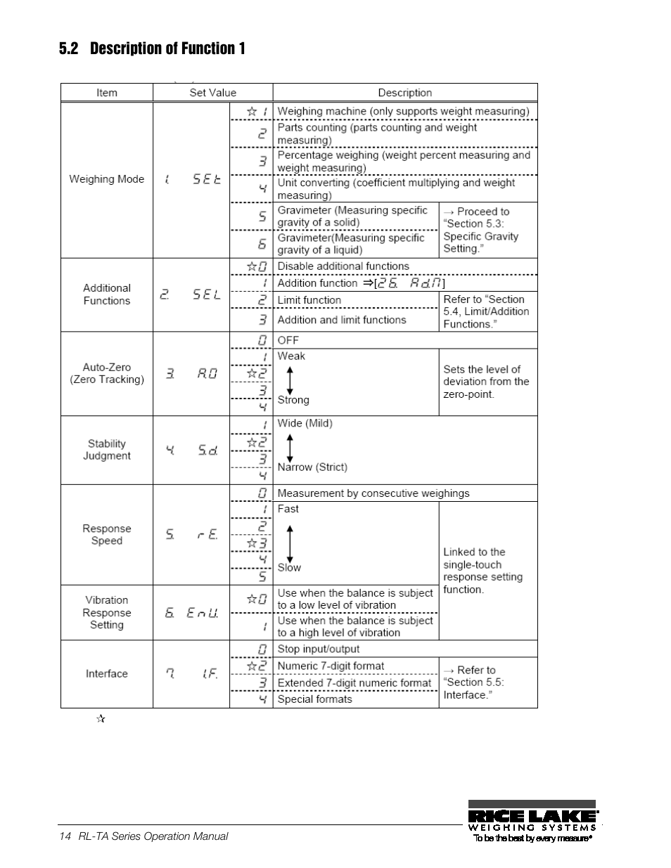 2 description of function 1, Description of function 1 | Rice Lake TA Series, Rice Lake Weighing Systems User Manual | Page 18 / 88