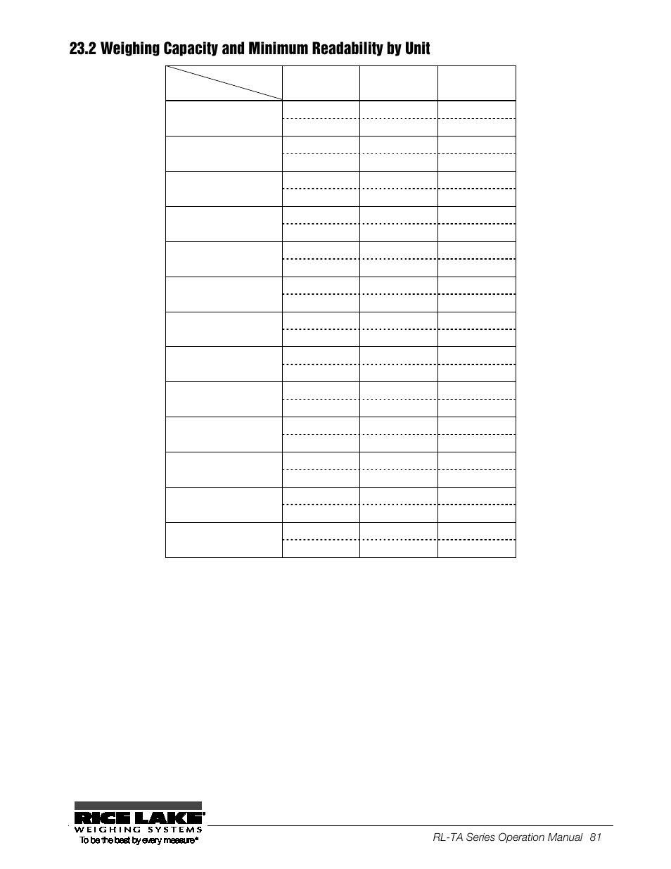 Weighing capacity and minimum, Readability by unit | Rice Lake TA Series, Rice Lake Weighing Systems User Manual | Page 85 / 88