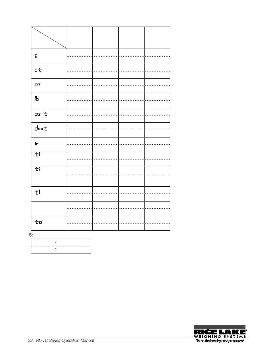 3 minimum display by unit of measurement | Rice Lake TC Series, Rice Lake Weighing Systems - Operation Manual User Manual | Page 37 / 42