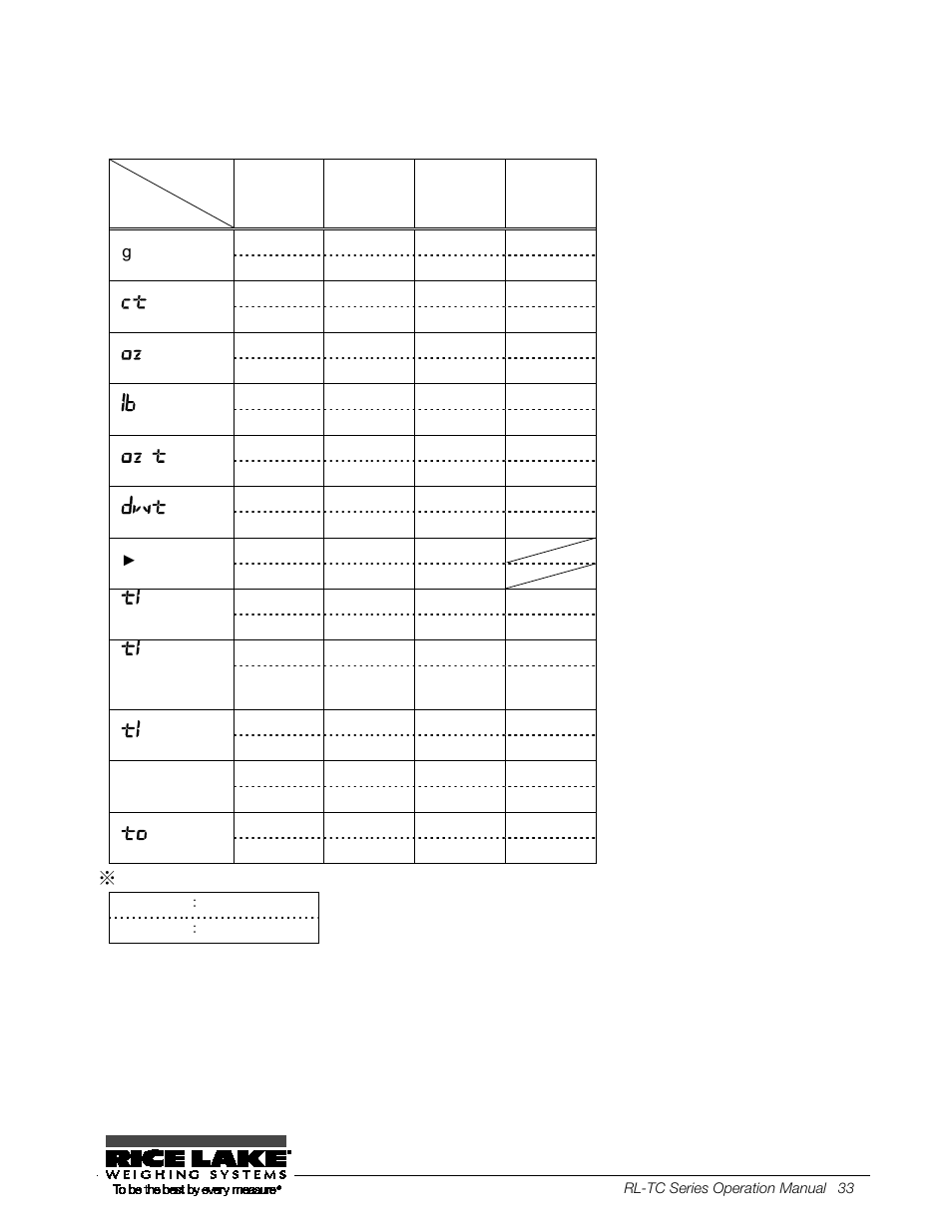 Minimum display by unit of measurement (continued) | Rice Lake TC Series, Rice Lake Weighing Systems - Operation Manual User Manual | Page 38 / 42