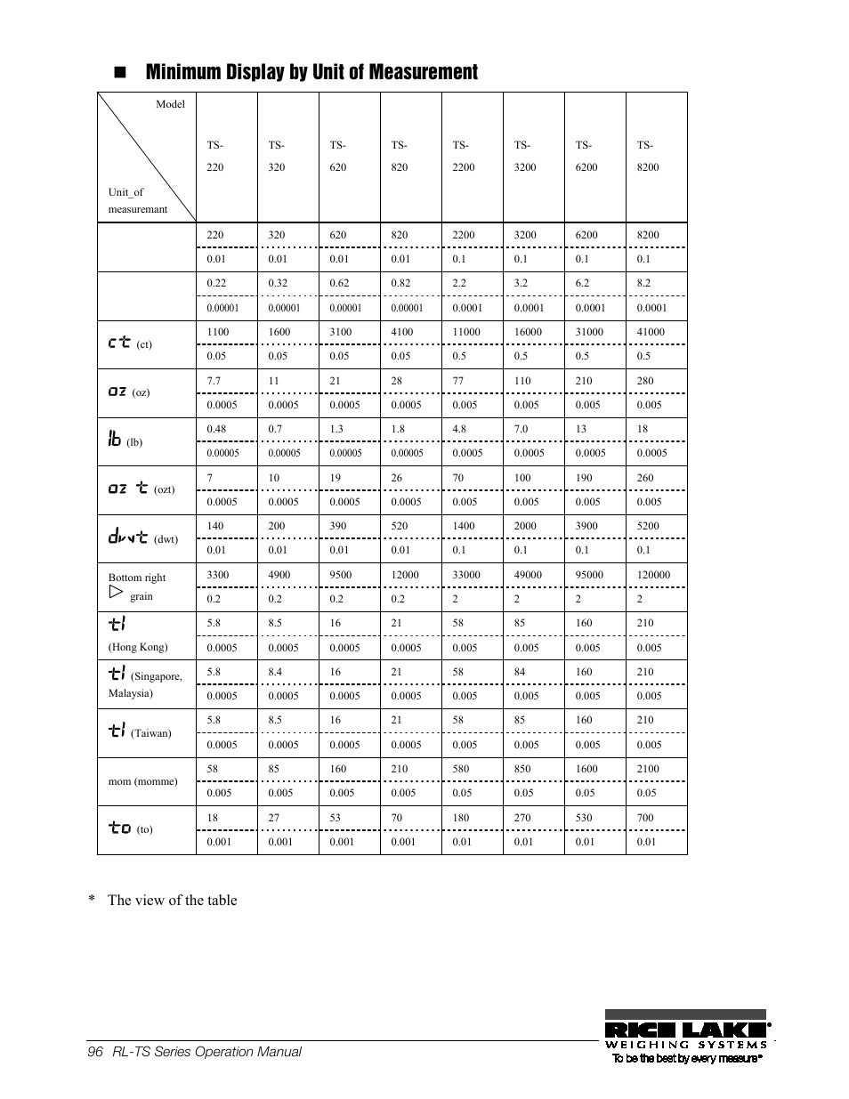 Minimum display by unit of measurement, The view of the table | Rice Lake TS Series, Rice Lake Weighing Systems - Operation Manual User Manual | Page 100 / 104