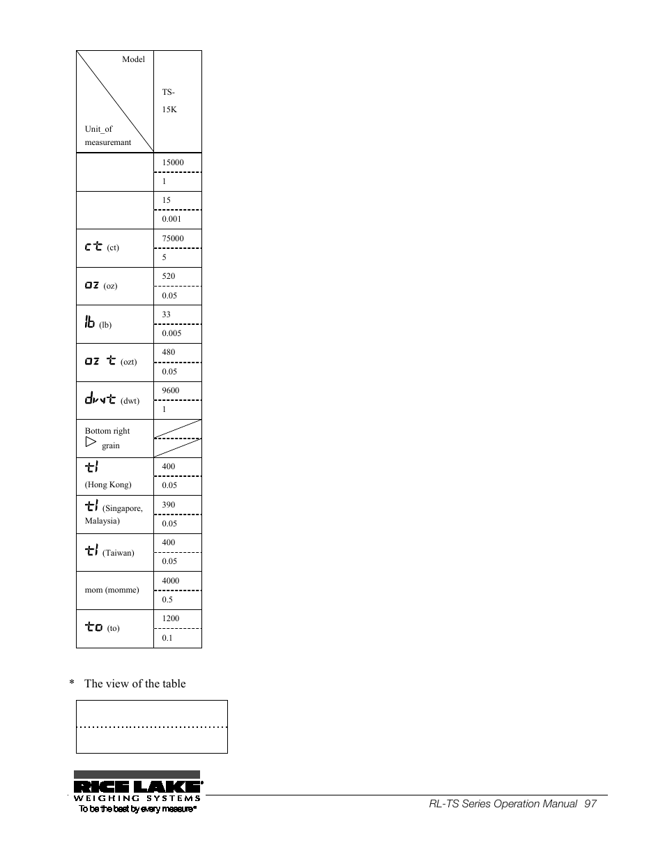 The view of the table | Rice Lake TS Series, Rice Lake Weighing Systems - Operation Manual User Manual | Page 101 / 104