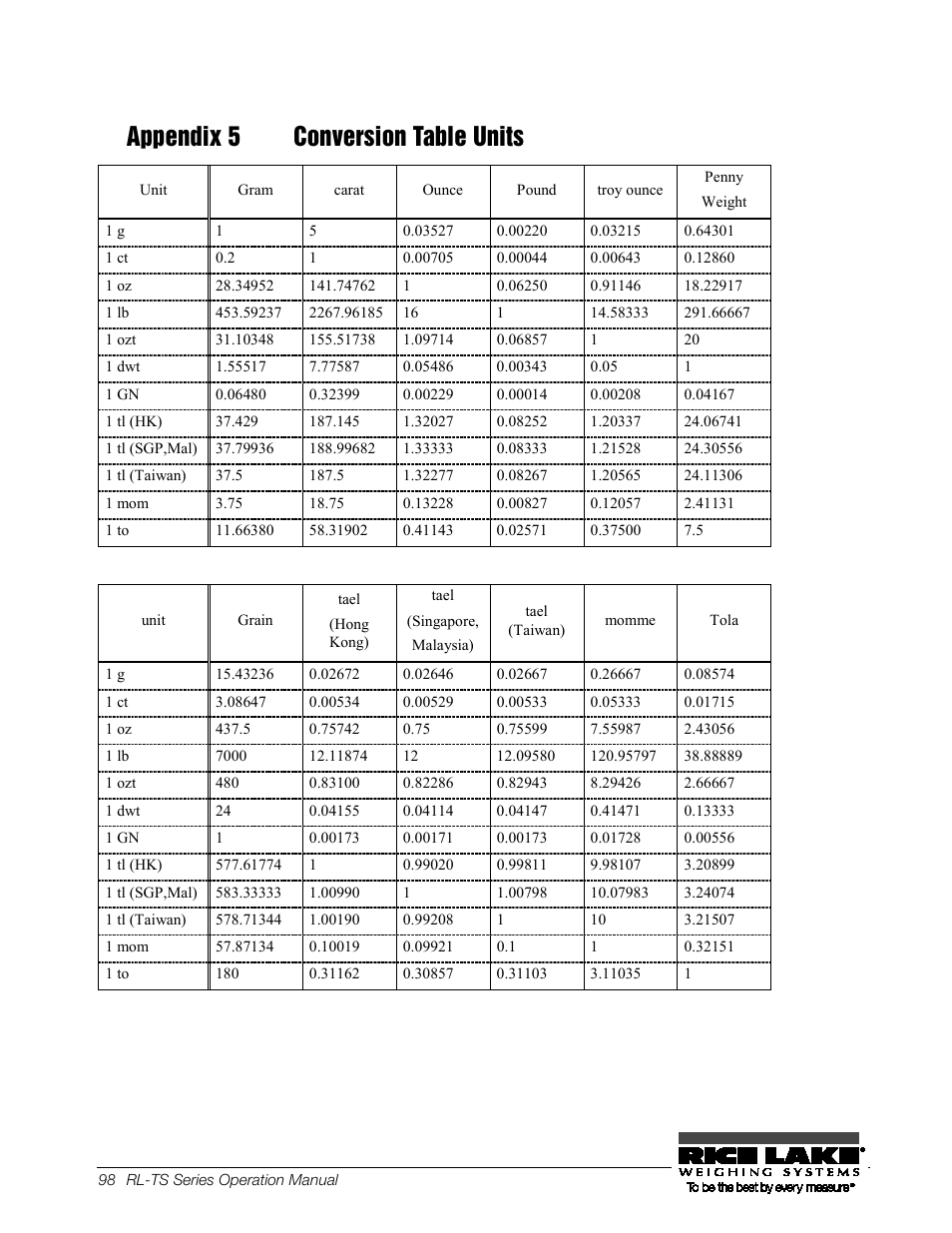 40bappendix 5 conversion table units, 40b appendix 5, Conversion table units | Appendix 5 conversion table units | Rice Lake TS Series, Rice Lake Weighing Systems - Operation Manual User Manual | Page 102 / 104