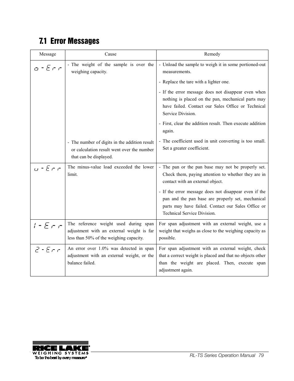 32b7.1 error messages, 32b 7.1, Error messages | 1 error messages | Rice Lake TS Series, Rice Lake Weighing Systems - Operation Manual User Manual | Page 83 / 104