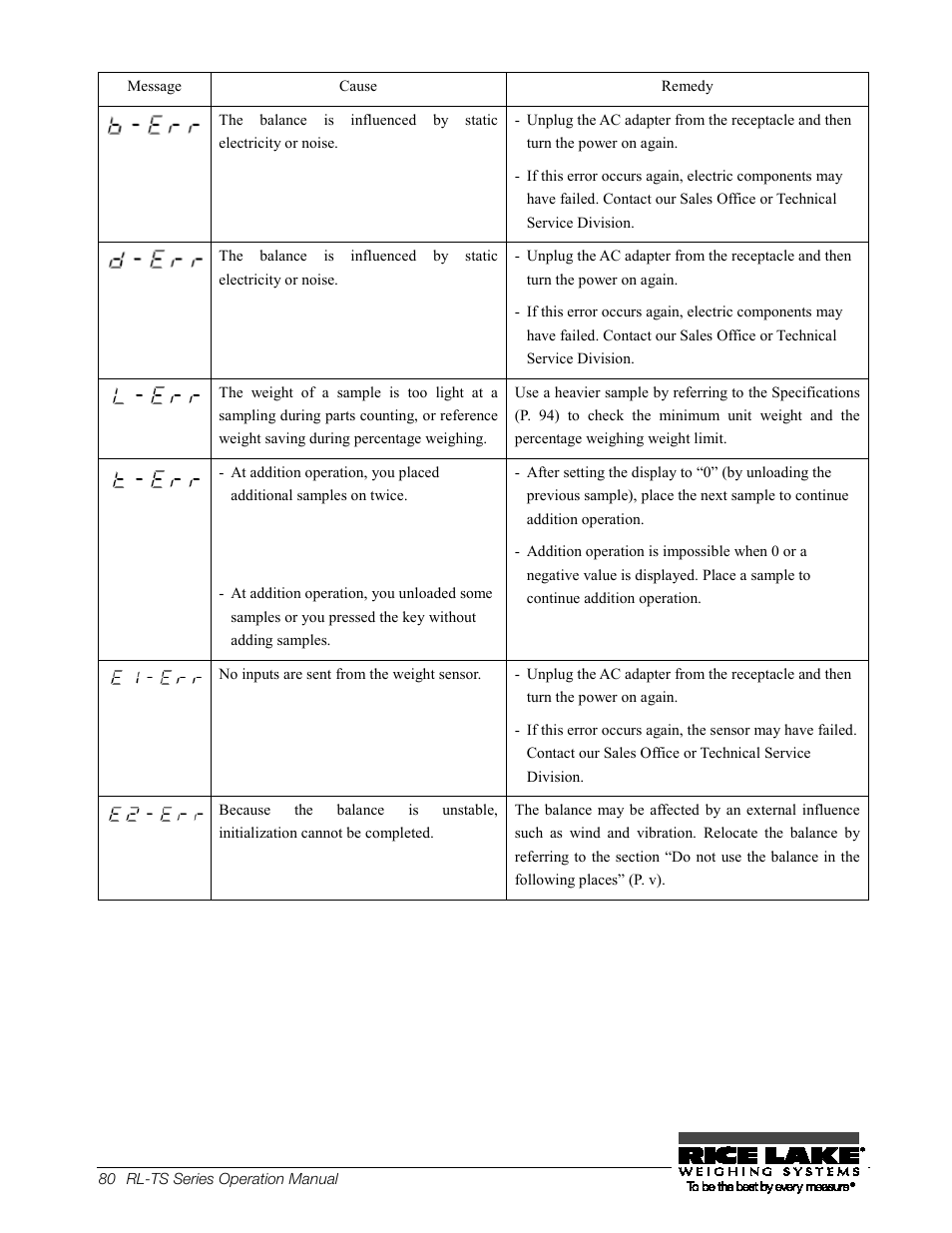 33b 7.2 troubleshooting, 33b 7.2, Troubleshooting | Rice Lake TS Series, Rice Lake Weighing Systems - Operation Manual User Manual | Page 84 / 104