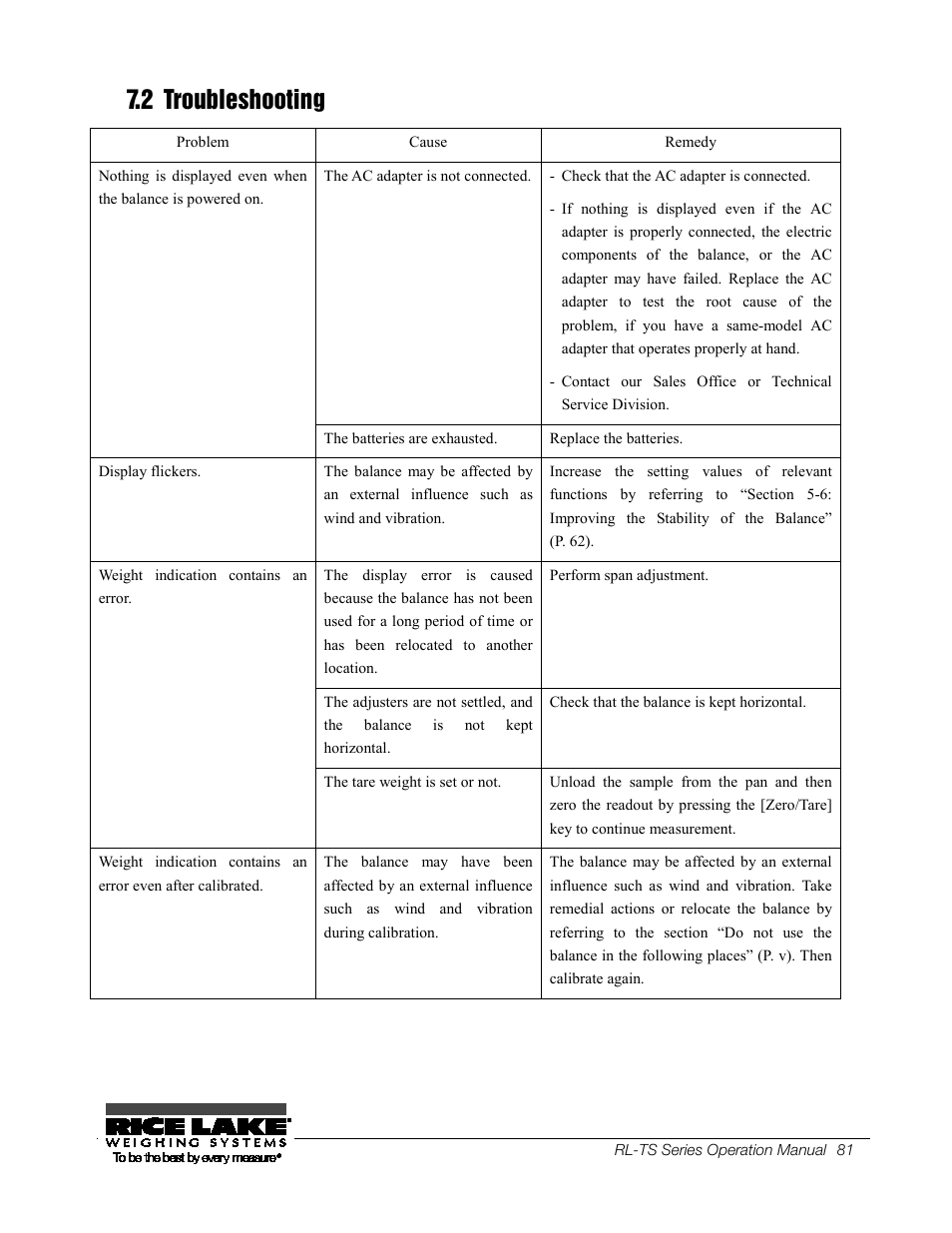 2 troubleshooting | Rice Lake TS Series, Rice Lake Weighing Systems - Operation Manual User Manual | Page 85 / 104