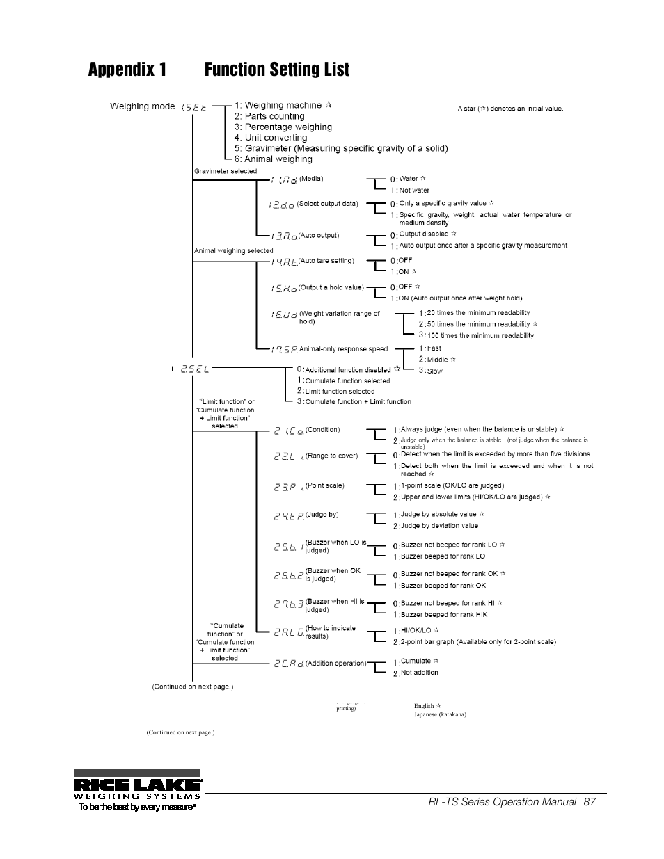 Appendix 1 function setting list, Rl-ts series operation manual 87, Additional | Rice Lake TS Series, Rice Lake Weighing Systems - Operation Manual User Manual | Page 91 / 104