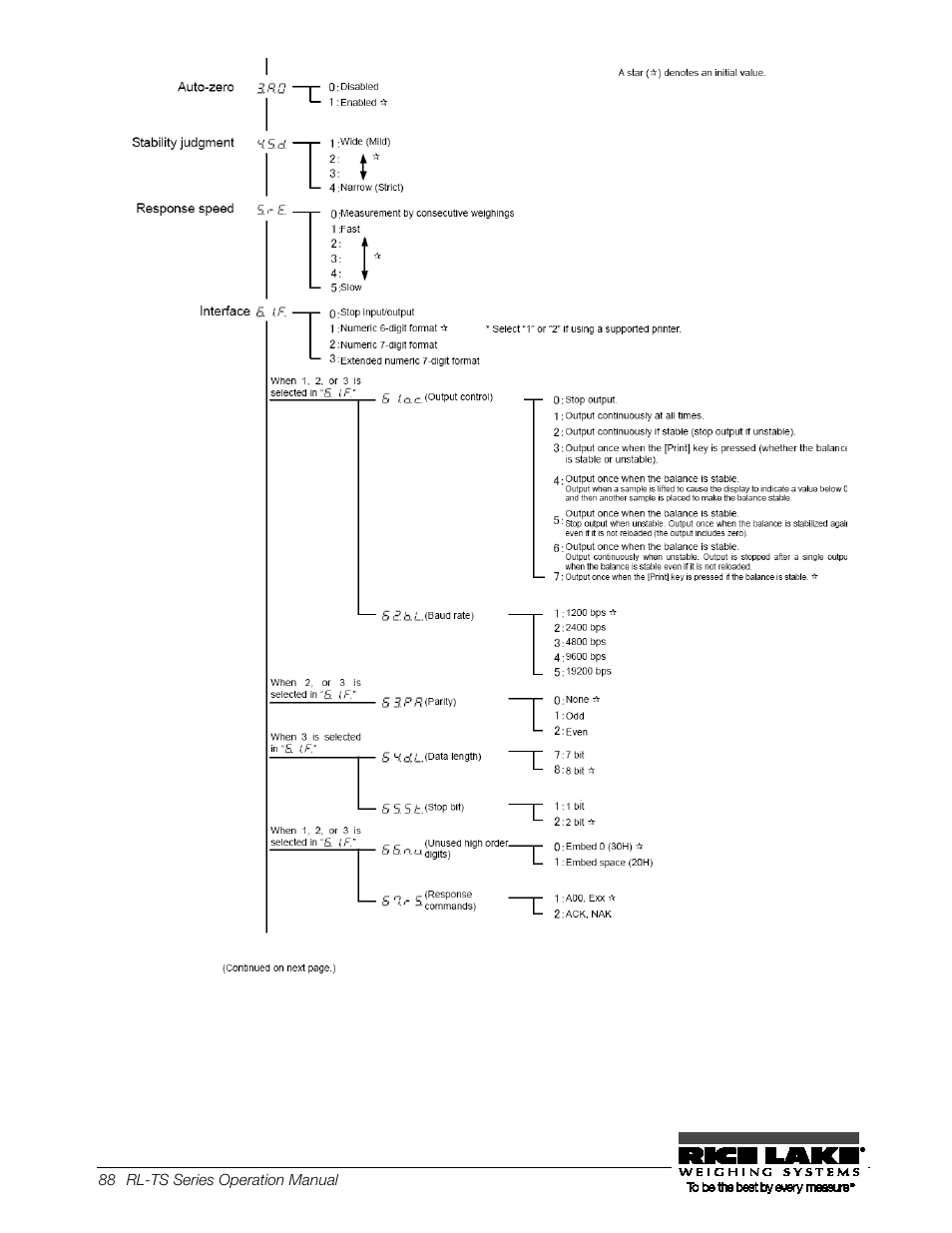 Rice Lake TS Series, Rice Lake Weighing Systems - Operation Manual User Manual | Page 92 / 104