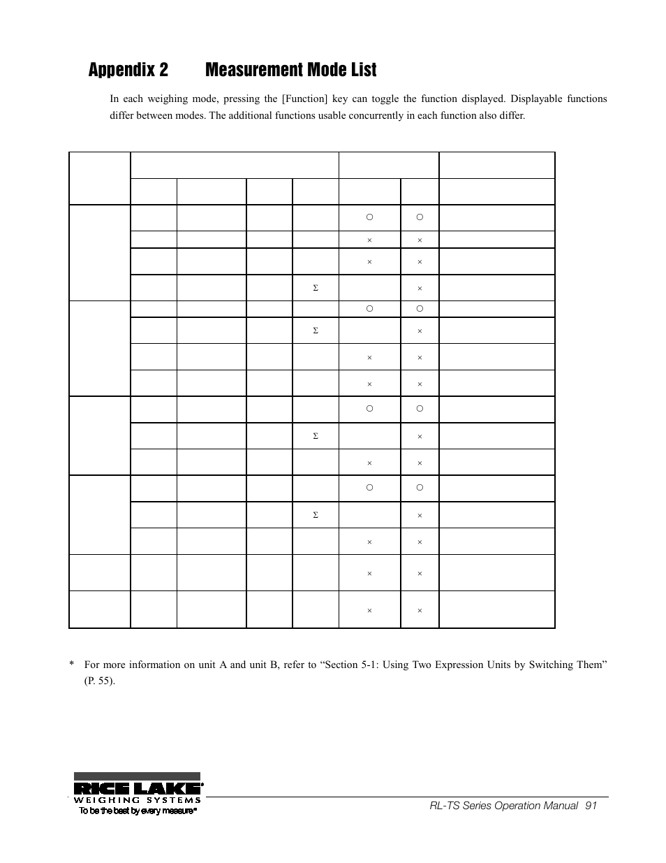 38b appendix 3, Printing in compliance with, Iso/glp/gmp | Appendix 2 measurement mode list | Rice Lake TS Series, Rice Lake Weighing Systems - Operation Manual User Manual | Page 95 / 104