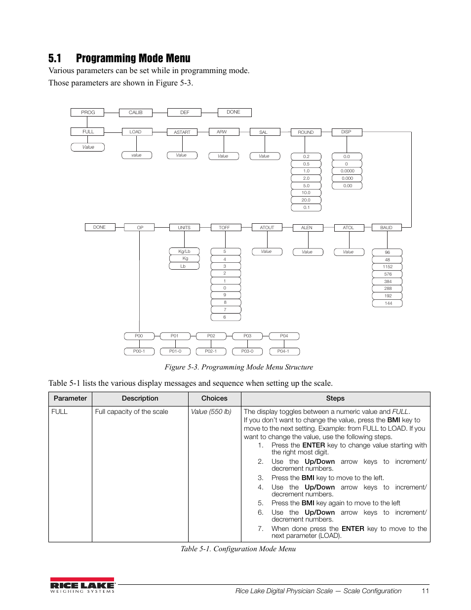 1 programming mode menu, Figure 5-3. programming mode menu structure, Table 5-1. configuration mode menu | Rice Lake Waist Level Digital Physician Scales (150-10-6) - Technical and Operation Manual User Manual | Page 15 / 34