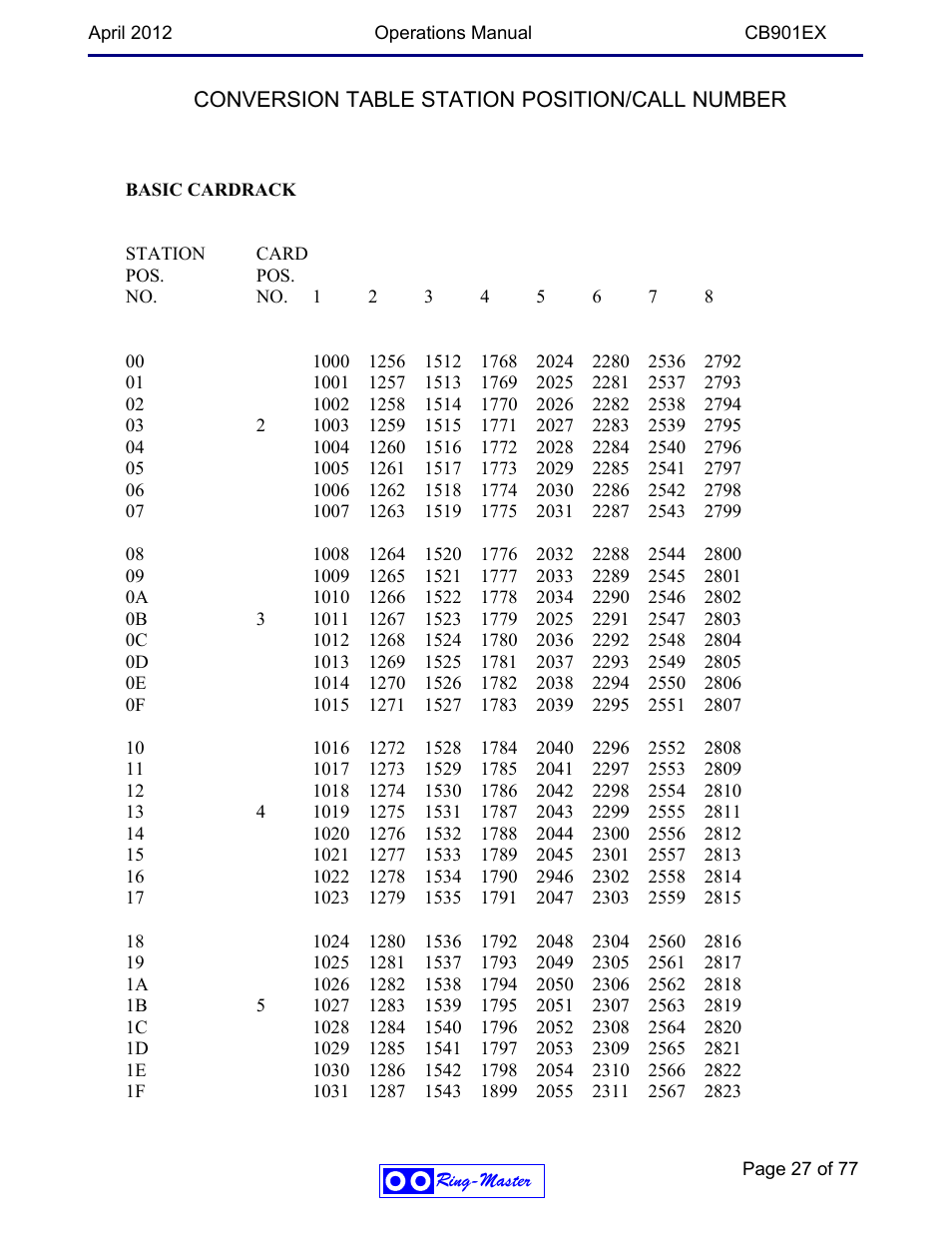 Conversion table station position/call number | Ring Communications CB901EX User Manual | Page 27 / 77