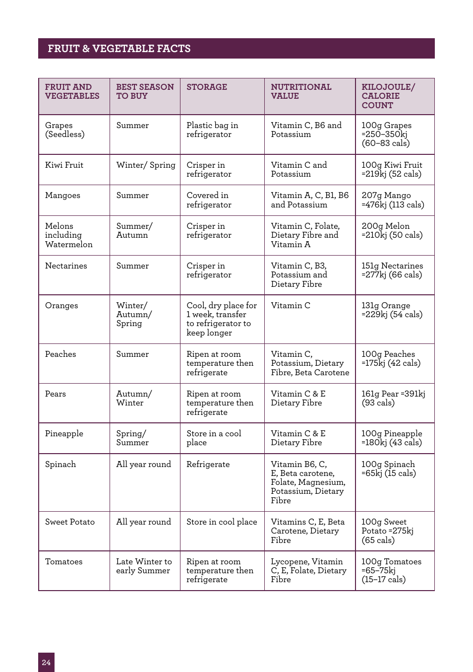 Fruit & vegetable facts | Sage Nutri Juicer BJE410UK User Manual | Page 25 / 40