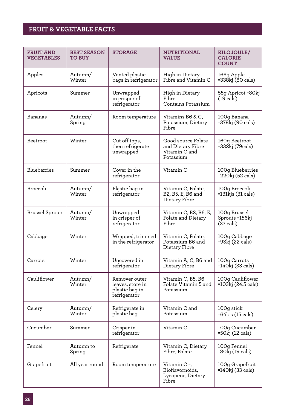 Fruit & vegetable facts | Sage Nutri Juicer Pro BJE820UK User Manual | Page 29 / 48