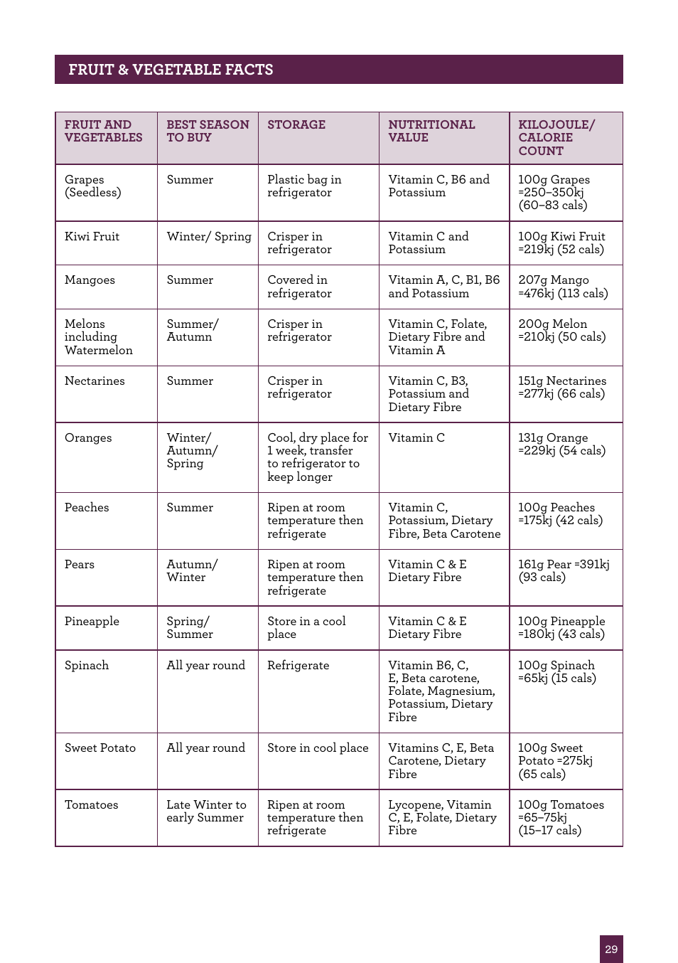 Fruit & vegetable facts | Sage Nutri Juicer Pro BJE820UK User Manual | Page 30 / 48
