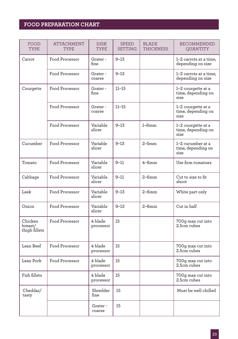 Food preparation chart | Sage Control Grip All In One BSB530UK User Manual | Page 24 / 42