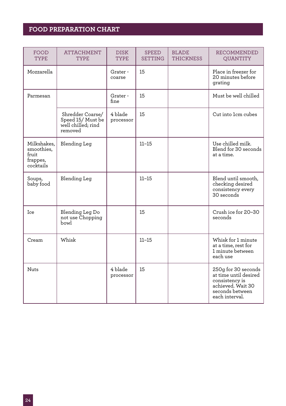 Food preparation chart | Sage Control Grip All In One BSB530UK User Manual | Page 25 / 42