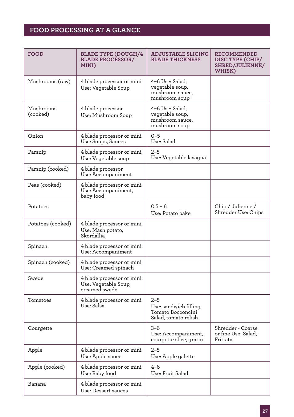 Page header..... food processing at a glance | Sage Kitchen Wizz Pro BFP800UK User Manual | Page 28 / 54